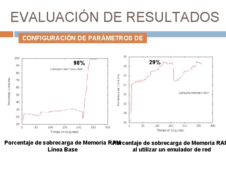 EVALUACIÓN DE RESULTADOS CONFIGURACIÓN DE PARÁMETROS DE RED 98% 29% Porcentaje de sobrecarga de