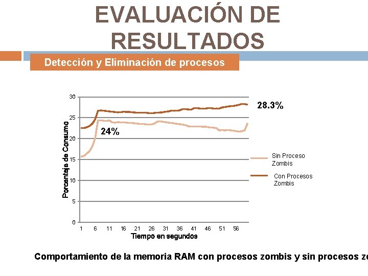 EVALUACIÓN DE RESULTADOS Detección y Eliminación de procesos zombis 30 28. 3% Porcentaje de