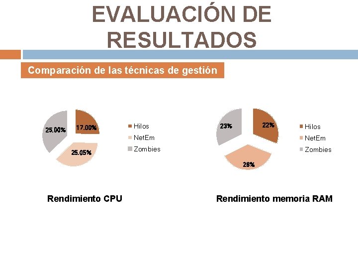 EVALUACIÓN DE RESULTADOS Comparación de las técnicas de gestión 25. 00% 17. 00% 25.