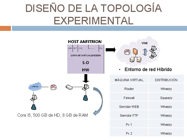 DISEÑO DE LA TOPOLOGÍA EXPERIMENTAL • Entorno de red Híbrido Core i 5, 500