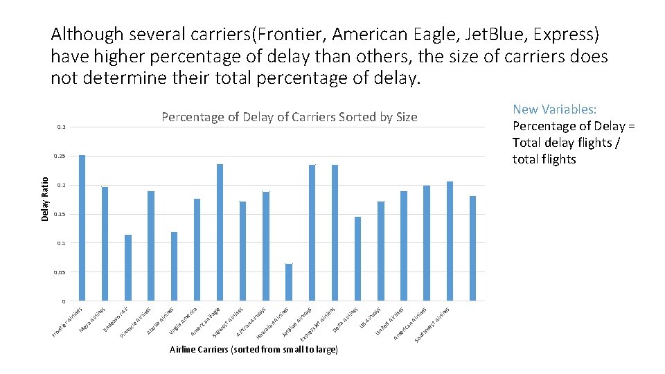 Although several carriers(Frontier, American Eagle, Jet. Blue, Express) have higher percentage of delay than