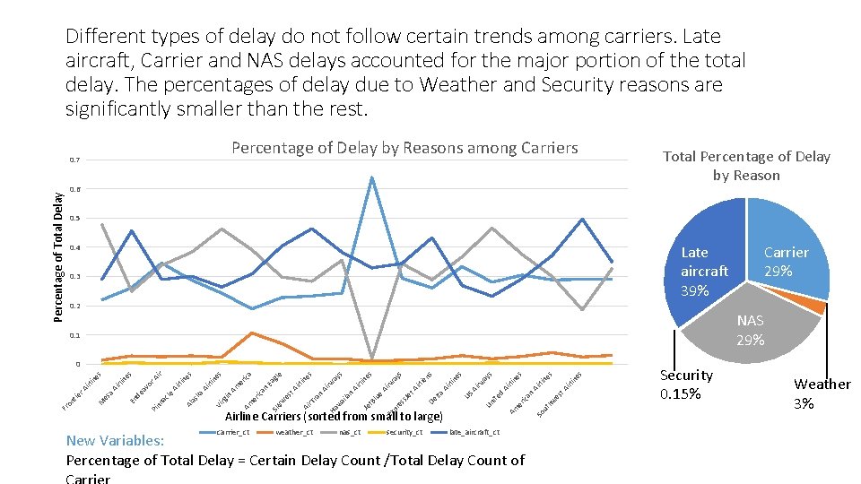 Different types of delay do not follow certain trends among carriers. Late aircraft, Carrier