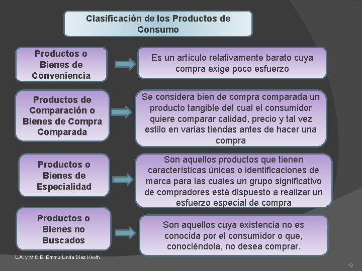 Clasificación de los Productos de Consumo Productos o Bienes de Conveniencia Es un artículo