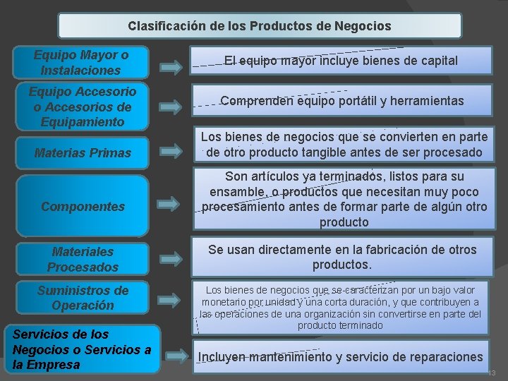 Clasificación de los Productos de Negocios Equipo Mayor o Instalaciones Equipo Accesorios de Equipamiento