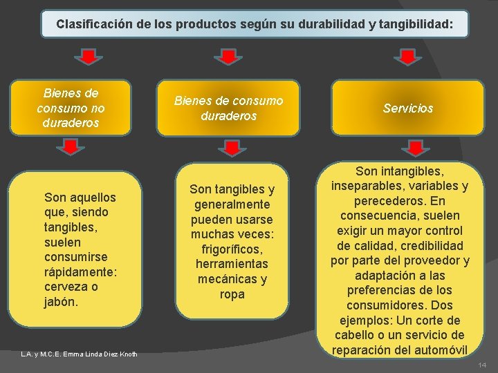 Clasificación de los productos según su durabilidad y tangibilidad: Bienes de consumo no duraderos