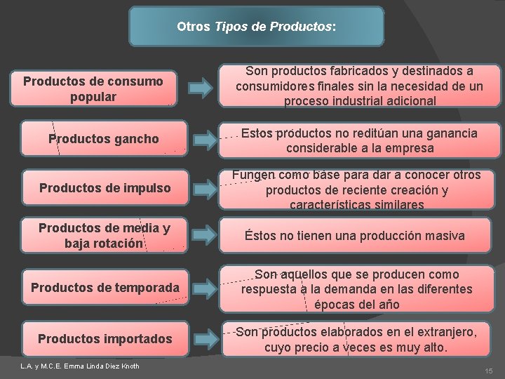 Otros Tipos de Productos: Productos de consumo popular Son productos fabricados y destinados a