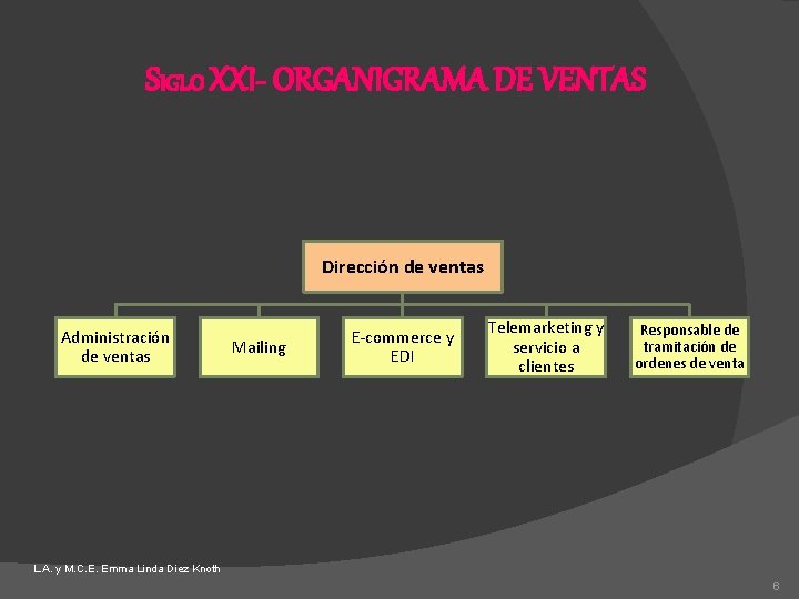 SIGLO XXI- ORGANIGRAMA DE VENTAS Dirección de ventas Administración de ventas Mailing E-commerce y
