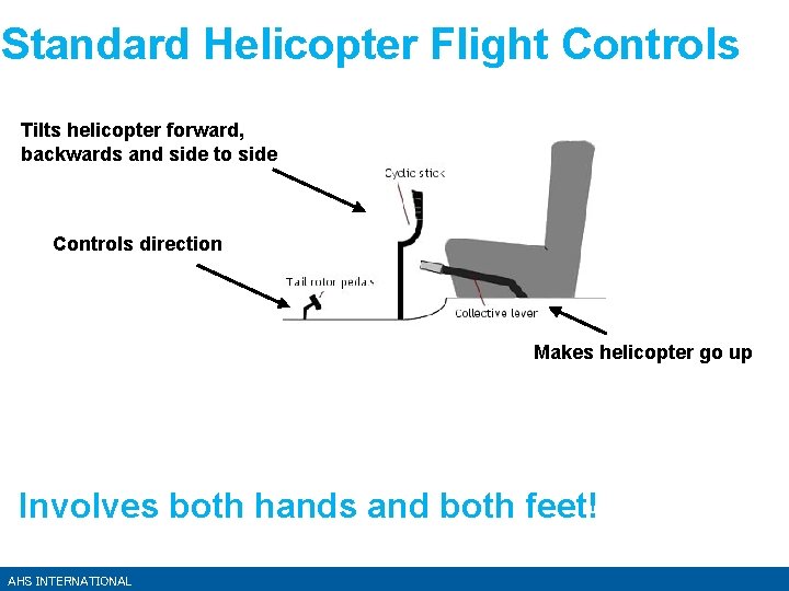 Standard Helicopter Flight Controls Tilts helicopter forward, backwards and side to side Controls direction
