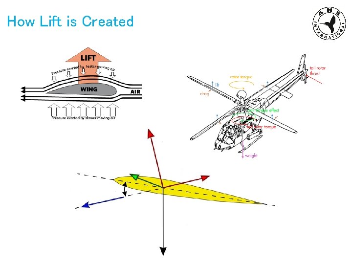 How Lift is Created 