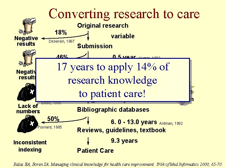 Converting research to care 18% Negative results Dickersin, 1987 46% Original research variable Submission Converting research to care 18% Negative results Dickersin, 1987 46% Original research variable Submission