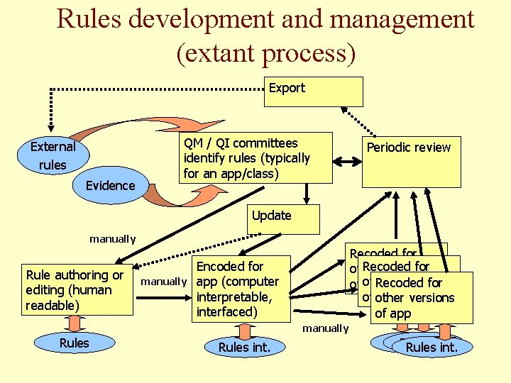 Rules development and management (extant process) Export External rules Evidence QM / QI committees Rules development and management (extant process) Export External rules Evidence QM / QI committees