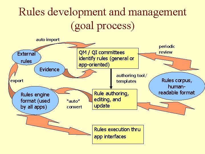 Rules development and management (goal process) auto import External rules Evidence QM / QI Rules development and management (goal process) auto import External rules Evidence QM / QI