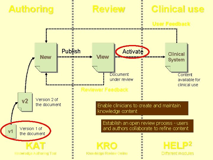 Authoring Review Clinical use User Feedback New Publish Activate View Document under review Reviewer Authoring Review Clinical use User Feedback New Publish Activate View Document under review Reviewer