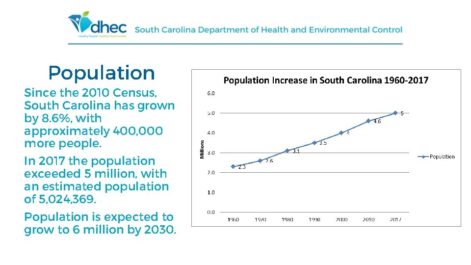 Population Since the 2010 Census, South Carolina has grown by 8. 6%, with approximately