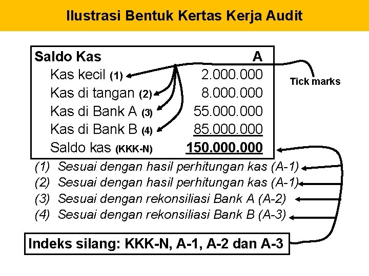 Ilustrasi Bentuk Kertas Kerja Audit Saldo Kas kecil (1) Kas di tangan (2) Kas