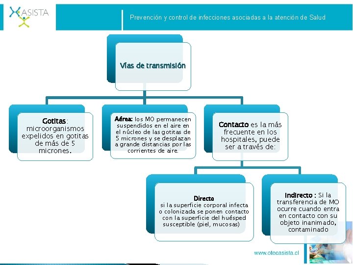 Prevención y control de infecciones asociadas a la atención de Salud Vías de transmisión