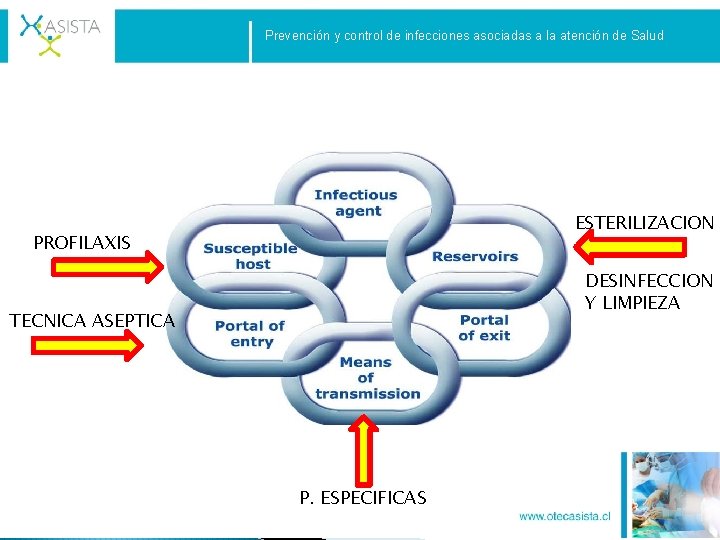 Prevención y control de infecciones asociadas a la atención de Salud ESTERILIZACION PROFILAXIS DESINFECCION