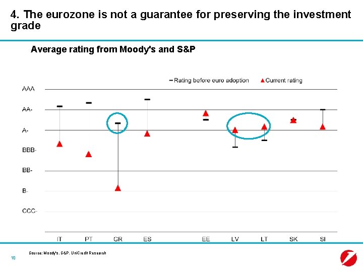 4. The eurozone is not a guarantee for preserving the investment grade Average rating