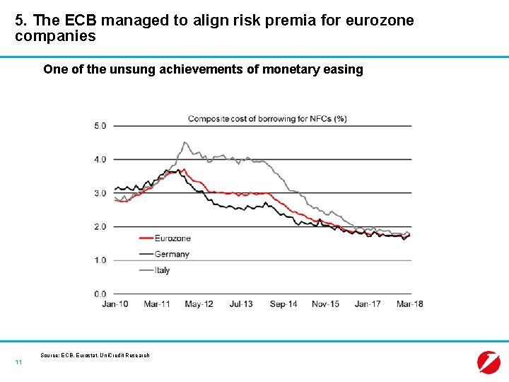 5. The ECB managed to align risk premia for eurozone companies One of the