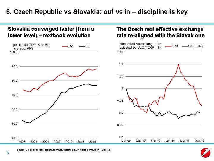 6. Czech Republic vs Slovakia: out vs in – discipline is key Slovakia converged