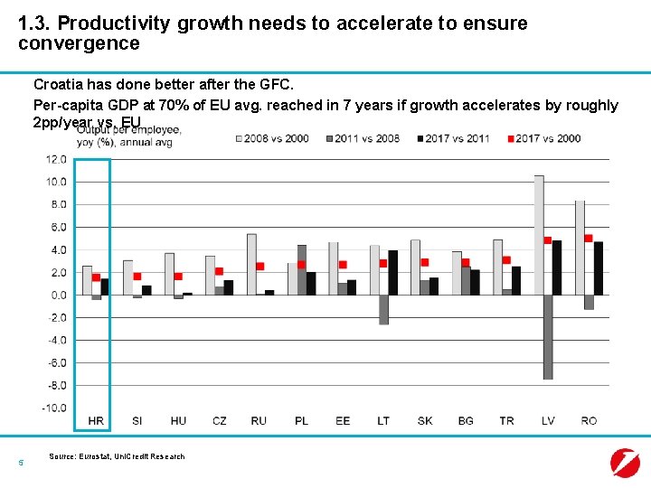 1. 3. Productivity growth needs to accelerate to ensure convergence Croatia has done better