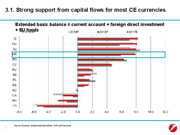 3. 1. Strong support from capital flows for most CE currencies Extended basic balance