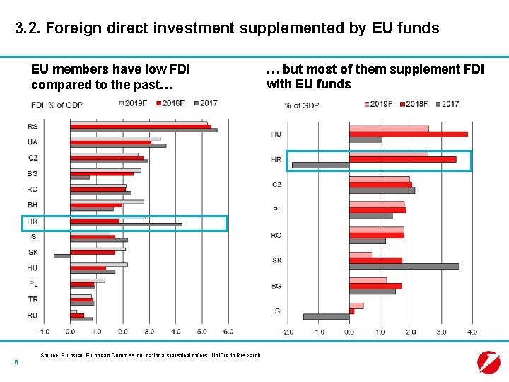 3. 2. Foreign direct investment supplemented by EU funds EU members have low FDI