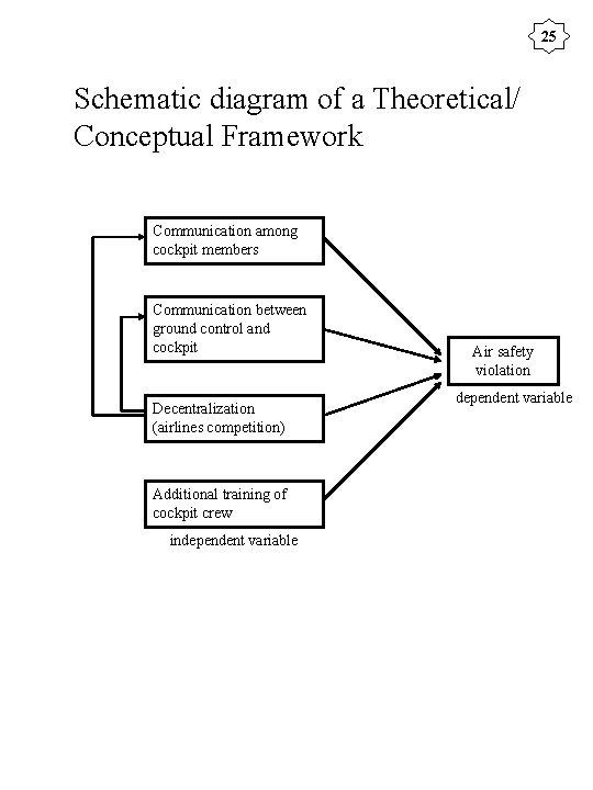 25 Schematic diagram of a Theoretical/ Conceptual Framework Communication among cockpit members Communication between