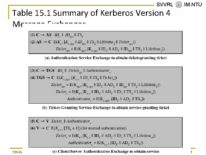 SVVRL @ IM. NTU Table 15. 1 Summary of Kerberos Version 4 Message Exchanges