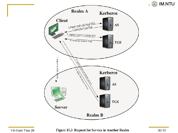 SVVRL @ IM. NTU Yih-Kuen Tsay (IM. NTU) IS 2015: User Authentication 30 /