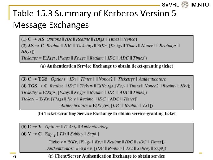 SVVRL @ IM. NTU Table 15. 3 Summary of Kerberos Version 5 Message Exchanges