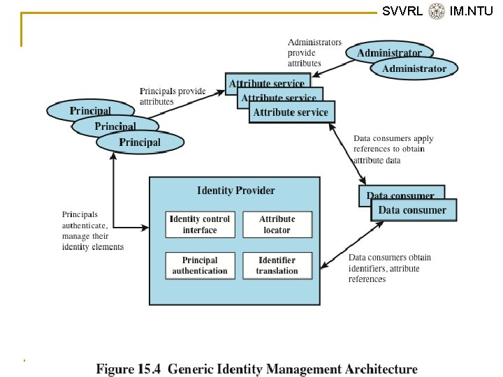 SVVRL @ IM. NTU Yih-Kuen Tsay (IM. NTU) IS 2015: User Authentication 40 /