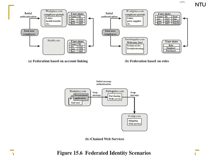 SVVRL @ IM. NTU Yih-Kuen Tsay (IM. NTU) IS 2015: User Authentication 43 /