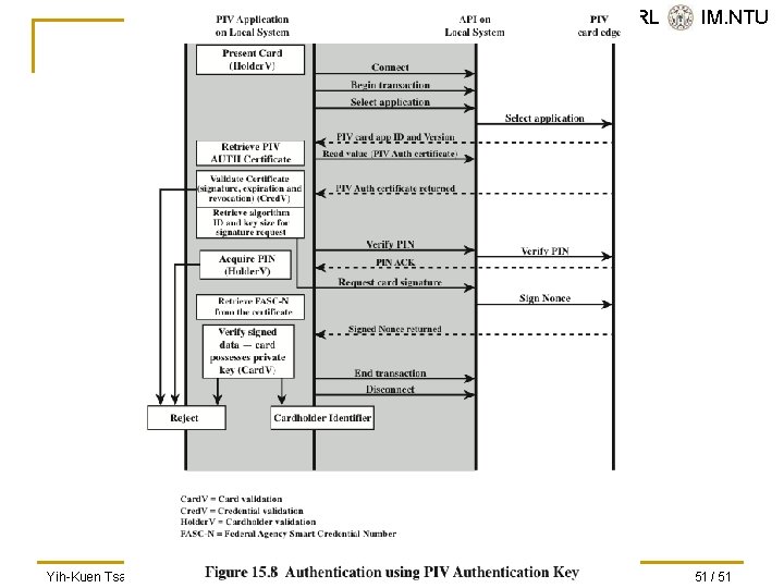 SVVRL @ IM. NTU Yih-Kuen Tsay (IM. NTU) IS 2015: User Authentication 51 /