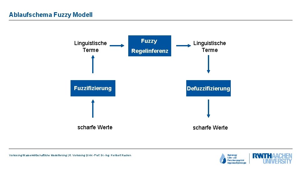 Ablaufschema Fuzzy Modell Linguistische Terme Fuzzy Regelinferenz Fuzzifizierung scharfe Werte Vorlesung Wasserwirtschaftliche Modellierung |
