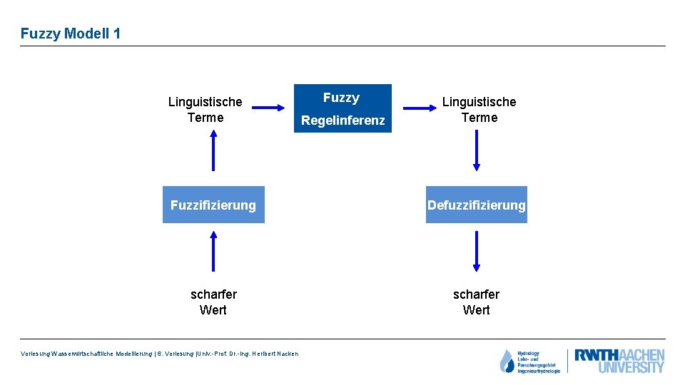 Fuzzy Modell 1 Linguistische Terme Fuzzy Regelinferenz Linguistische Terme Fuzzifizierung Defuzzifizierung scharfer Wert Vorlesung