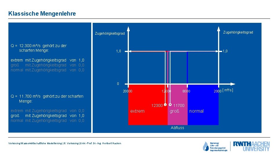 Klassische Mengenlehre Zugehörigkeitsgrad Q = 12. 300 m³/s gehört zu der scharfen Menge: 1,