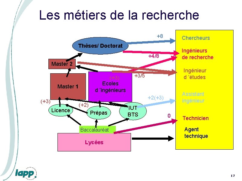 Les métiers de la recherche +8 Chercheurs Thèses/ Doctorat Ingénieurs de recherche +4/8 Master Les métiers de la recherche +8 Chercheurs Thèses/ Doctorat Ingénieurs de recherche +4/8 Master