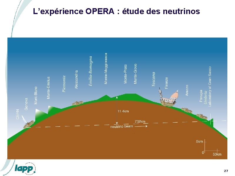 L’expérience OPERA : étude des neutrinos 27 L’expérience OPERA : étude des neutrinos 27
