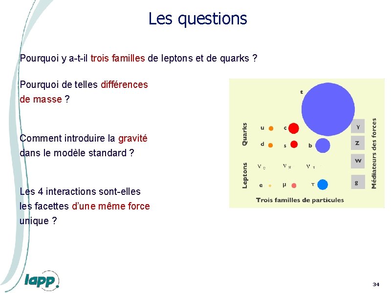 Les questions Pourquoi y a-t-il trois familles de leptons et de quarks ? Pourquoi Les questions Pourquoi y a-t-il trois familles de leptons et de quarks ? Pourquoi
