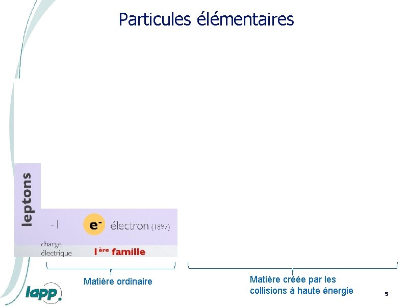 Particules élémentaires Matière ordinaire Matière créée par les collisions à haute énergie 5 Particules élémentaires Matière ordinaire Matière créée par les collisions à haute énergie 5