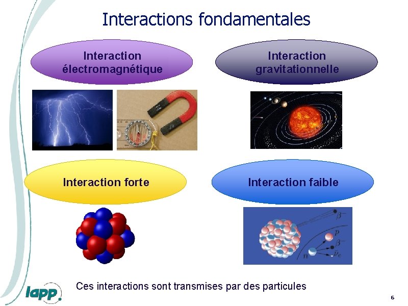 Interactions fondamentales Interaction électromagnétique Interaction forte Interaction gravitationnelle Interaction faible Ces interactions sont transmises Interactions fondamentales Interaction électromagnétique Interaction forte Interaction gravitationnelle Interaction faible Ces interactions sont transmises