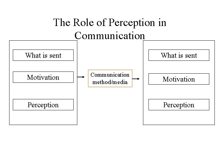 The Role of Perception in Communication What is sent Motivation Perception What is sent