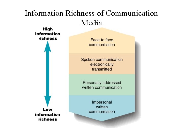 Information Richness of Communication Media 