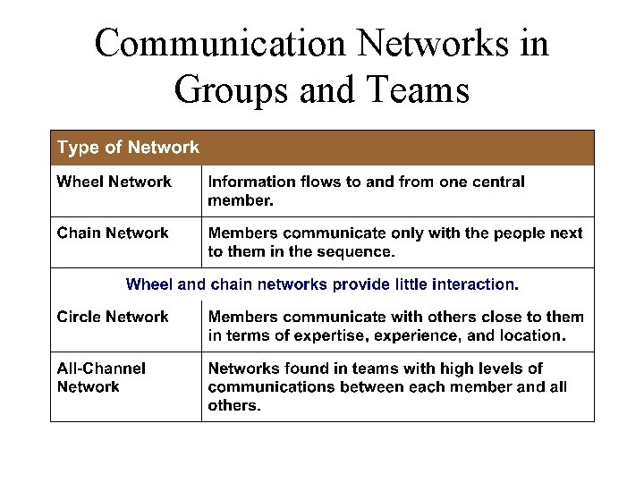 Communication Networks in Groups and Teams 