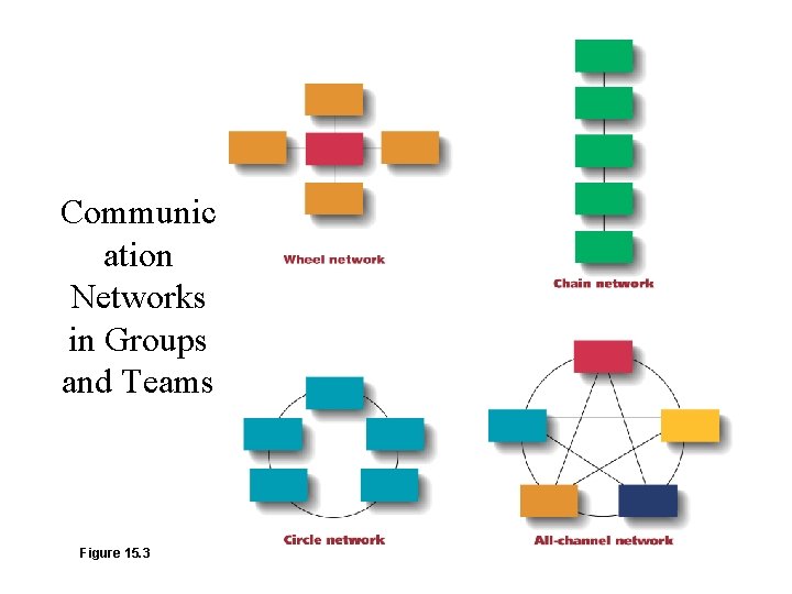 Communic ation Networks in Groups and Teams Figure 15. 3 