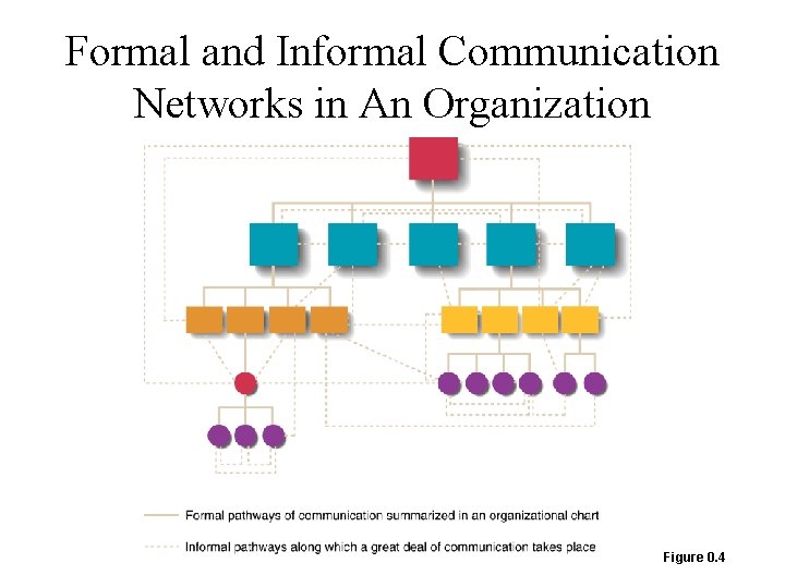 Formal and Informal Communication Networks in An Organization Figure 0. 4 