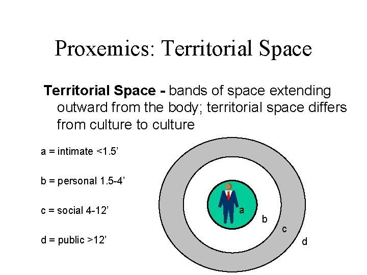 Proxemics: Territorial Space - bands of space extending outward from the body; territorial space