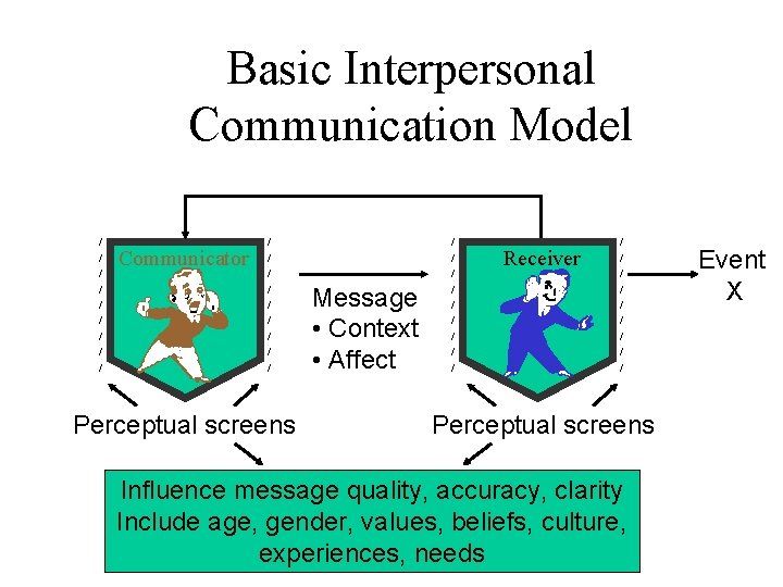 Basic Interpersonal Communication Model / / / / / Communicator / / / /