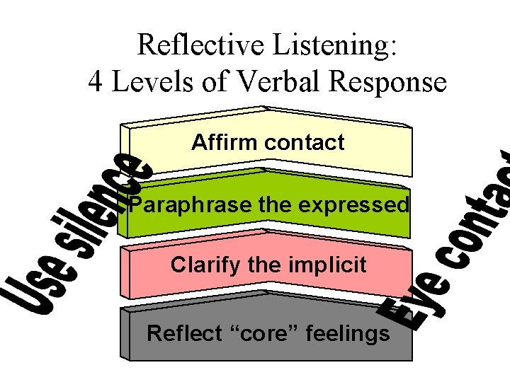 Reflective Listening: 4 Levels of Verbal Response Affirm contact Paraphrase the expressed Clarify the